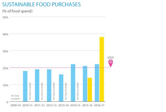food spending graph