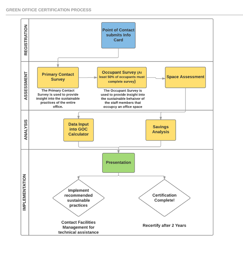 certification process chart