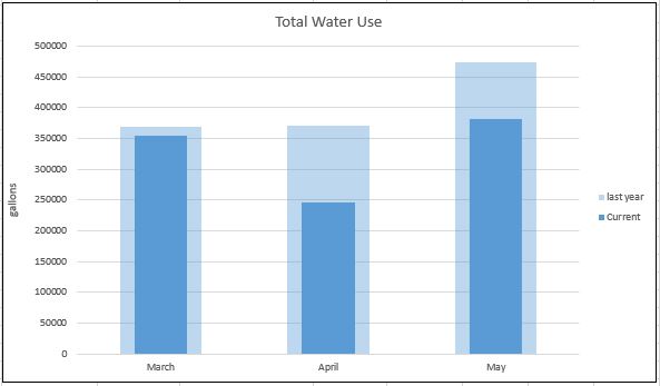 total water use